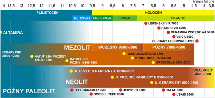 Historia sztuki okresu prehistor... - MEZOLIT-TABELA-1. Kultury mezolitu i neolitu w porządku chronologicznym.jpg