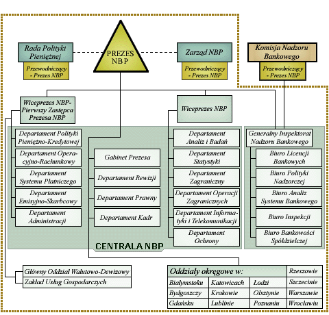 Bankowość i Finanse - schemat organizacyjny NBP.gif
