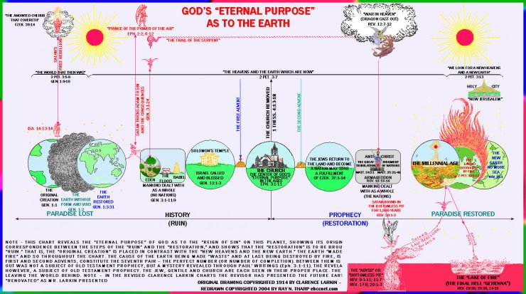 KJV PDF  DOC And Charts - Gods Eternal Purpose As To The Earth.png